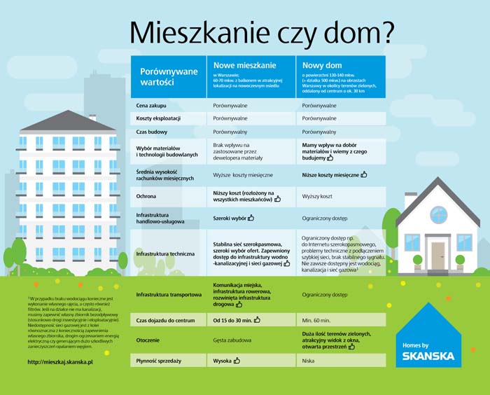 Dom czy mieszkanie - infografika